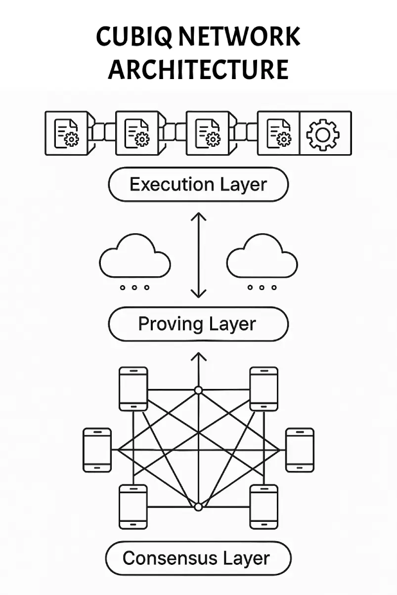Cubiq Network Architecture